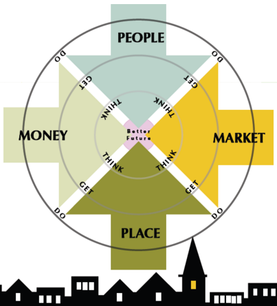 a useful assessment needs to include four considerations. They are simply Money, Market, People and Place.