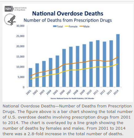 U.S. deaths in 2015 due to prescription drugs.