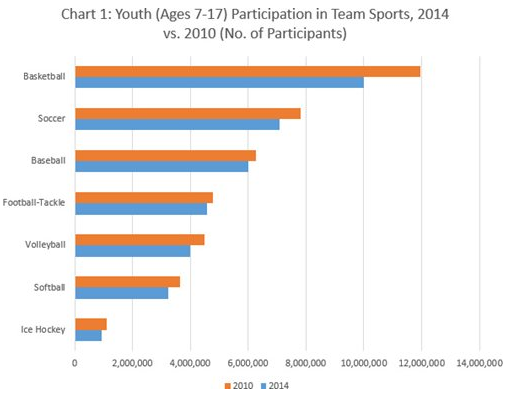 Decline in youth sports enrollment.