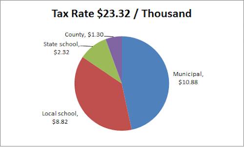 Tax Rate