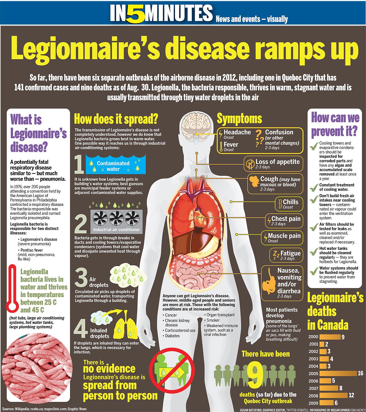Legionnaire’s Disease