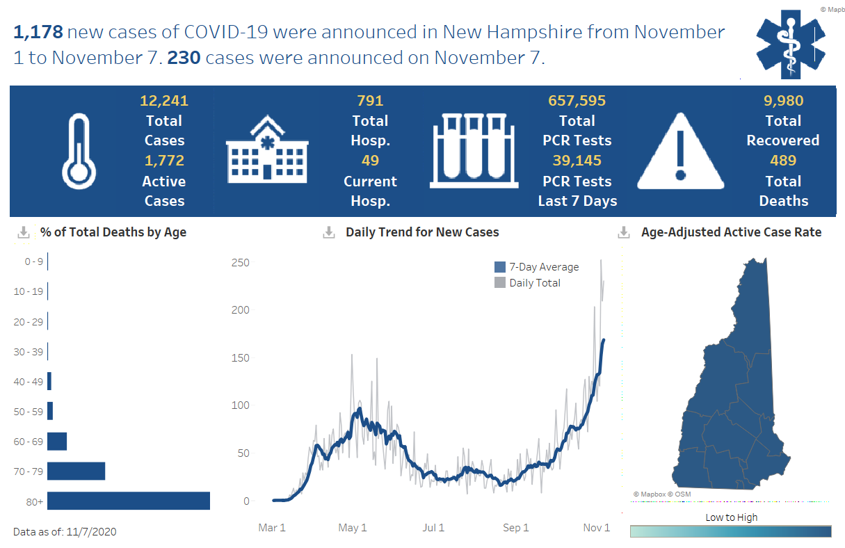 Nov. 8 NH DHHS COVID-19 update: 249 new positive results ...