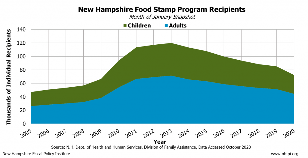 NH Food Stamp Program Recipients 1 1024x527 1