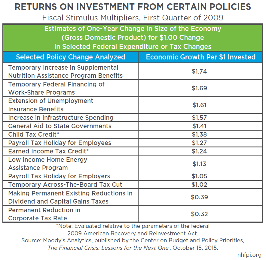 Returns on Investment from Certain Policies