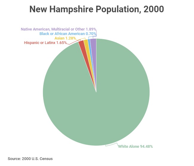 NH Population 2000