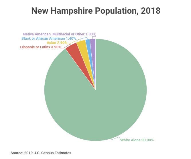 NH Population 2018
