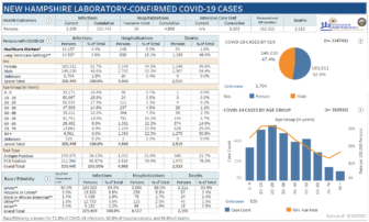 May 13-18 weekly DHHS COVID-19 update: 3,889 positive results with 9 deaths reported