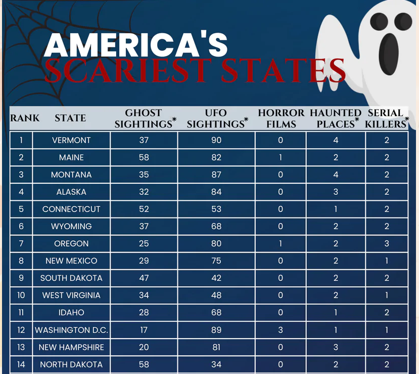 Scariest States index top 14