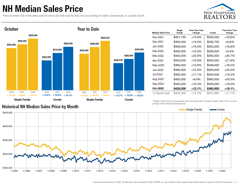 nh median sales price october 2022