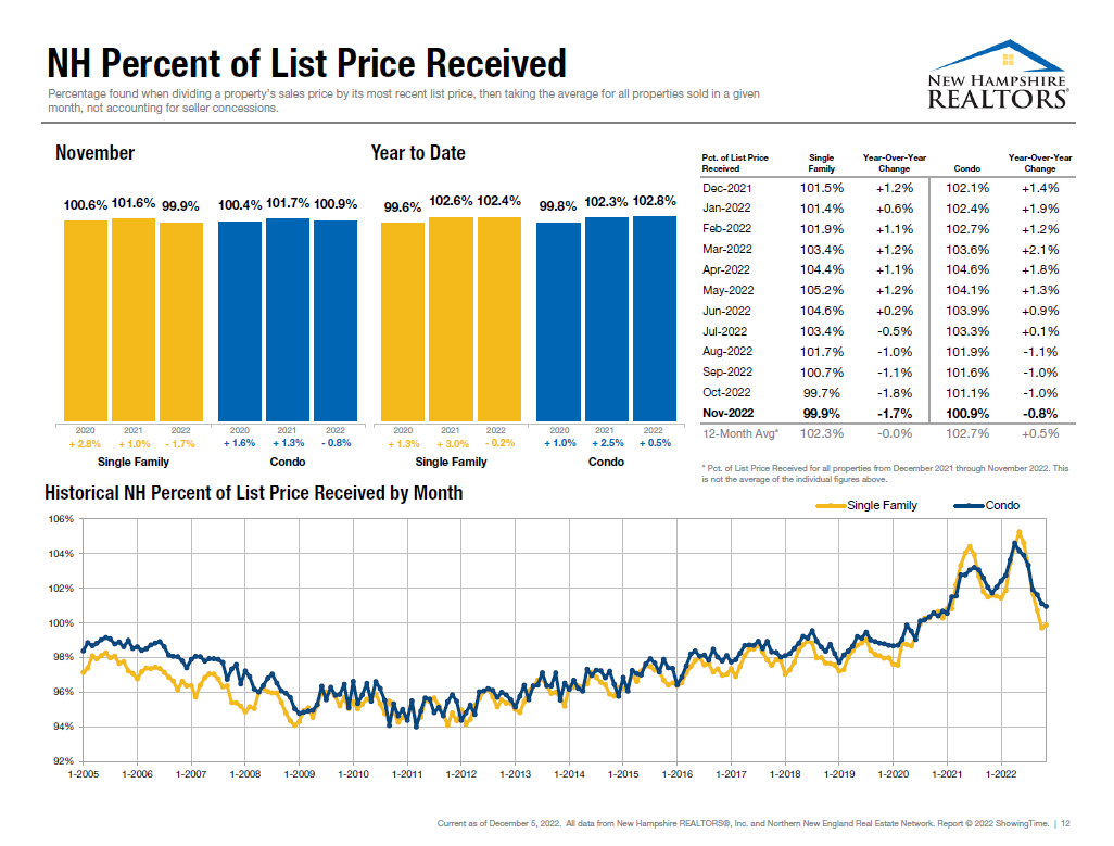 NH percent of list price paid