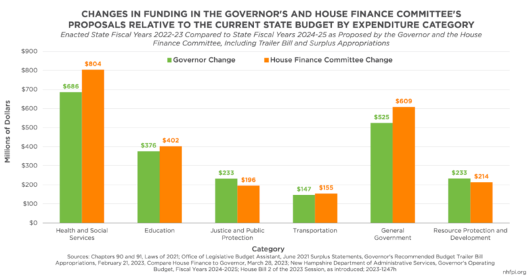 Changes in Funding in Governor and House Finance Committee Budget Proposals by Category 4.5.23 1024x534 1
