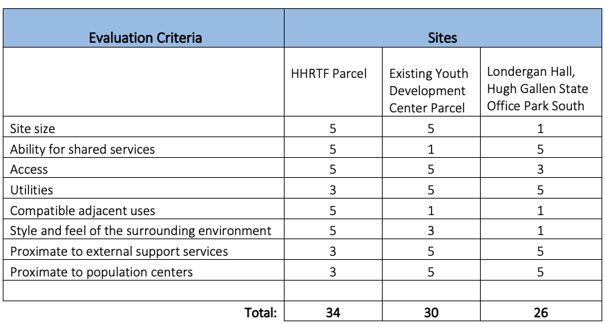 Evaluation Criteria for NH Youth Detention Center new location.