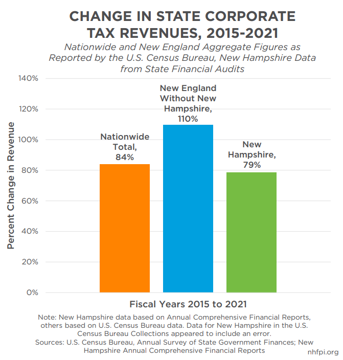 Change in State Corporate Tax Revenues 2015 2021