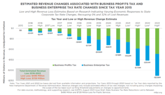 State business tax rate reductions decreased revenue for public services