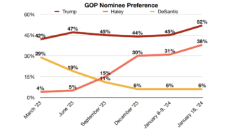 Saint Anselm Survey Center takes a look at current GOP nominee preferences